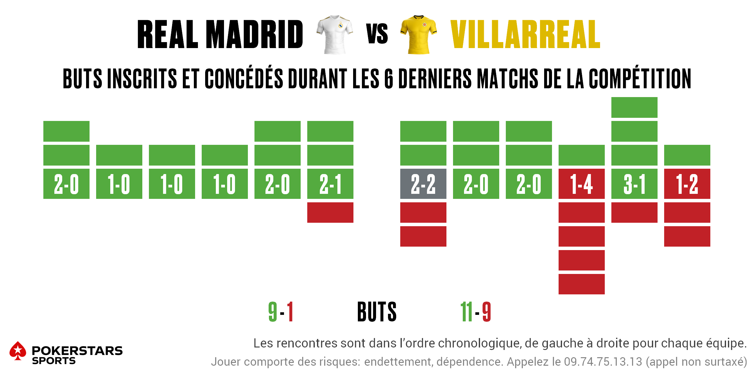 Real Madrid v Villarreal - Form FR